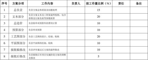 工程项目的提成比例一般是多少？投标项目提成办法-图1