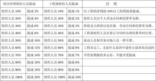 工程项目的提成比例一般是多少？投标项目提成办法-图3