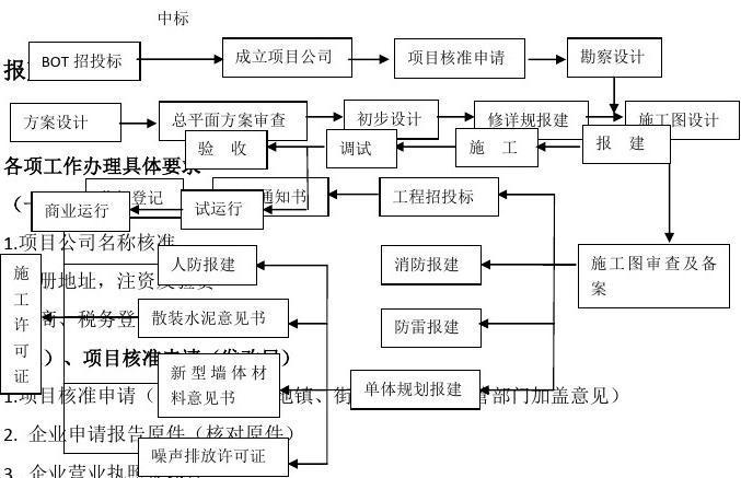 bot项目审批程序？bot项目设计经理-图1