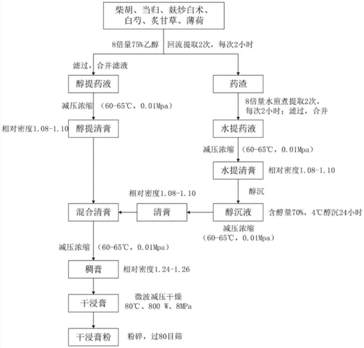 一厂一策工作思路？中药提取技改项目-图1