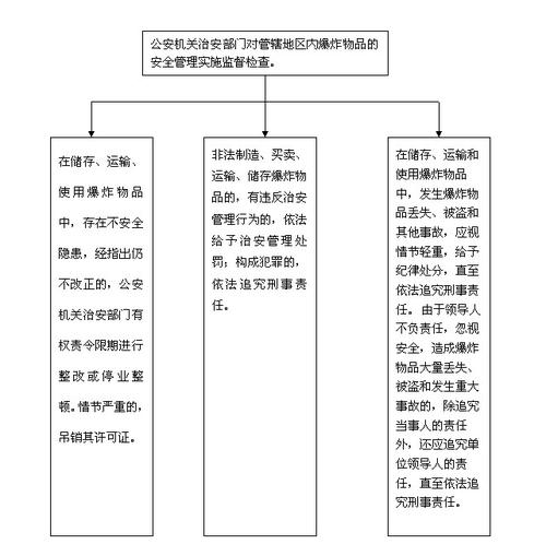 民用爆炸物品储存库的上级主管部门是什么部门？装备项目管理主管-图1