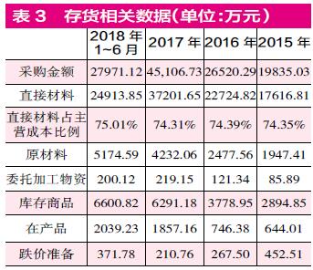 上市公司存货多少合理？存货 项目的金额-图1