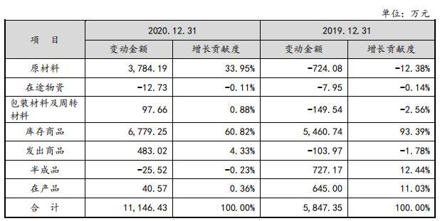 上市公司存货多少合理？存货 项目的金额-图3