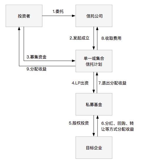 直投和通投的区别？企业项目直投-图1