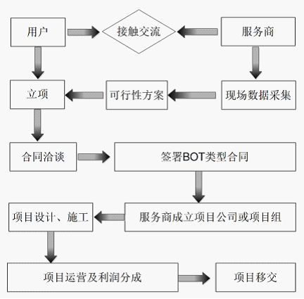 生产支付融资模式的适用对象？bot项目贷款 利息-图3