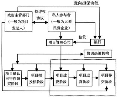 生产支付融资模式的适用对象？bot项目贷款 利息-图2