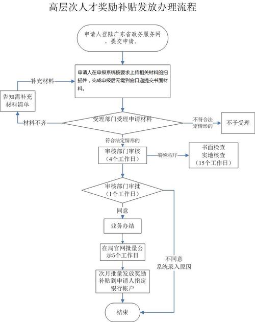 2022年深圳还可以申请人才补贴吗？深圳 人才专项项目-图3