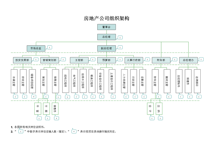 房地产公司都有哪些部门,分别起什么作用？地产项目人员组成-图2