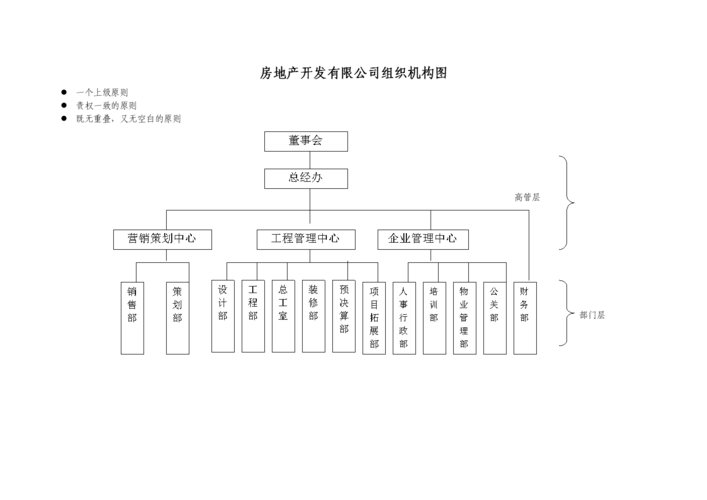 房地产公司都有哪些部门,分别起什么作用？地产项目人员组成-图1