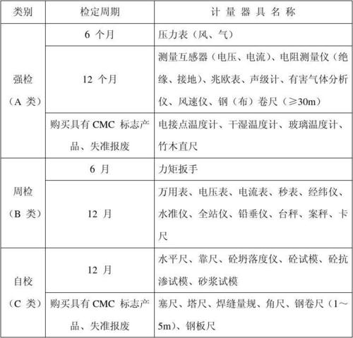 计量中A类、B类、C类都包括哪些器具？是按照什么标准分类的？计量标准项目类别-图1