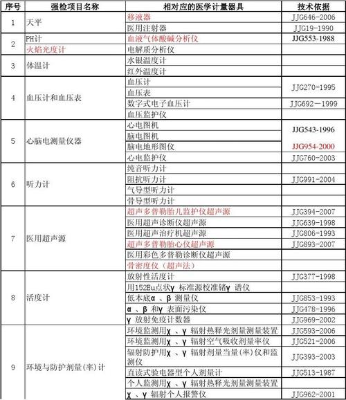 计量中A类、B类、C类都包括哪些器具？是按照什么标准分类的？计量标准项目类别-图2