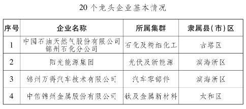 辽宁36家企业和38个项目是什么？公司大项目-图3