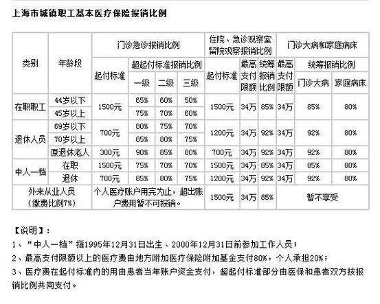 上海特需病房医保报销规定？上海 特需项目 医疗-图1