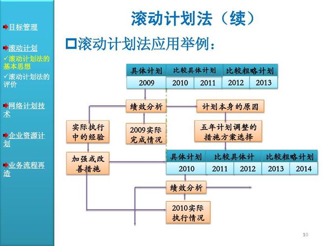 滚动计划和备用计划的作用是什么？(管理学原理）？项目的科学意义-图2