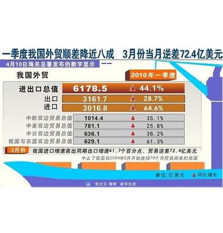 贸易顺差、逆差怎样计算的？防止经常项目顺差-图2