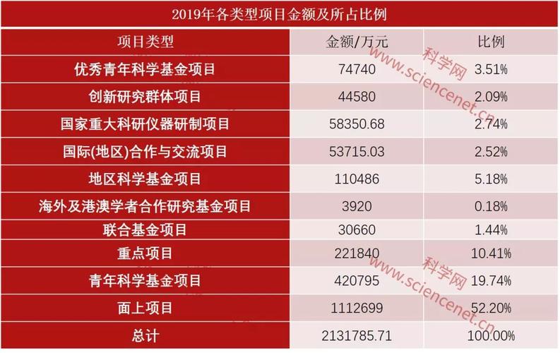 科研基金有哪些？创新项目基金-图1