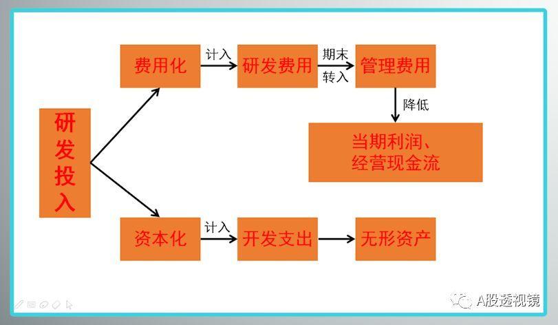 研发资本化的三个步骤？研发资本化项目-图1