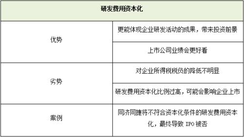 研发资本化的三个步骤？研发资本化项目-图2