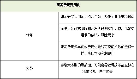 研发资本化的三个步骤？研发资本化项目-图3