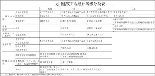 房屋工程等级特征是什么意思？房建项目级别-图1