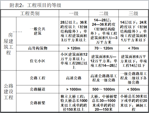 房屋工程等级特征是什么意思？房建项目级别-图3