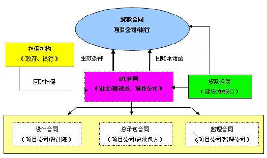 BT项目是什么意思？bt项目的回购-图2