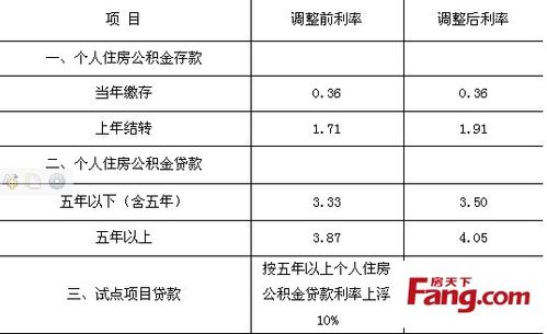 国企公积金贷款怎么算？国企项目贷款资料-图1