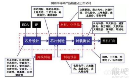 由国家投资自主研发芯片上市公司？芯片生产项目-图1