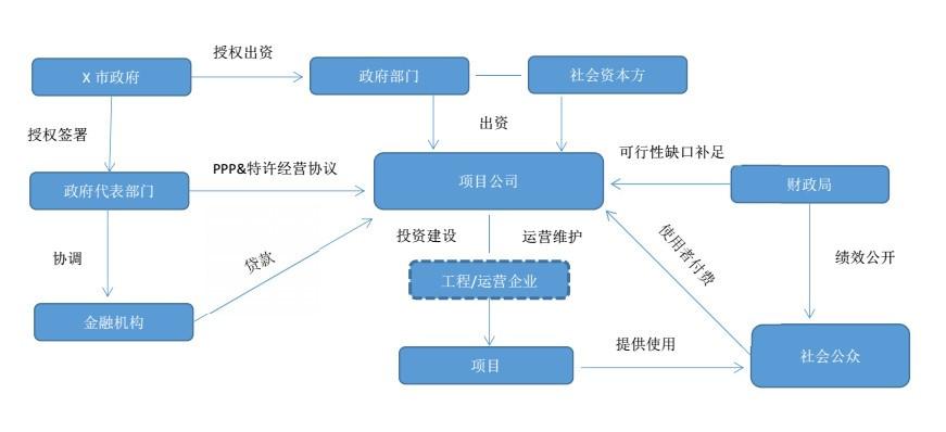 ppp总承包模式？ppp项目自承包-图3