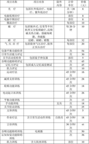 康复科的所有费用都不能报销吗？康复项目支付规范-图3