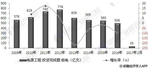 核电工程就业前景怎么样？核电项目前景-图1