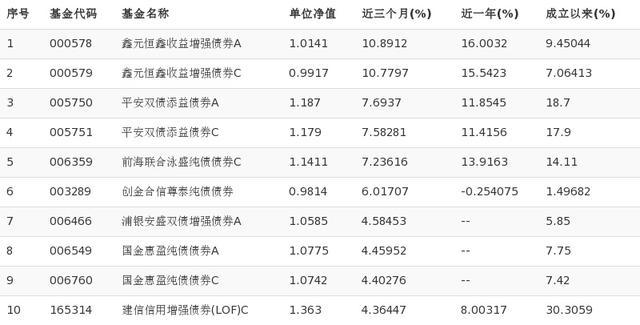 债券基金收益大概多少？项目收益债 云南-图2