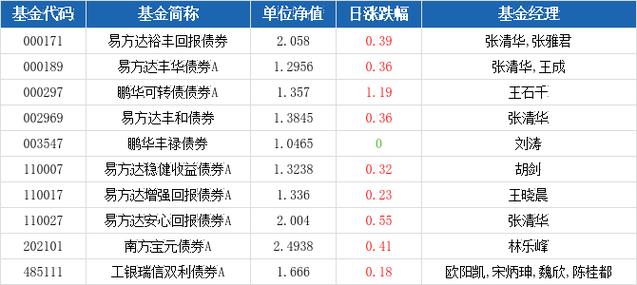 债券基金收益大概多少？项目收益债 云南-图1