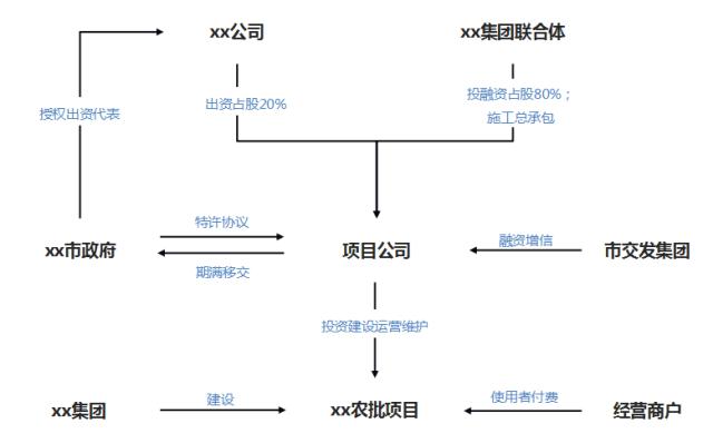 投融资结构是交易结构的什么？项目公司交易结构-图2