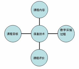 什么是课程整合？整合变革项目主管-图1