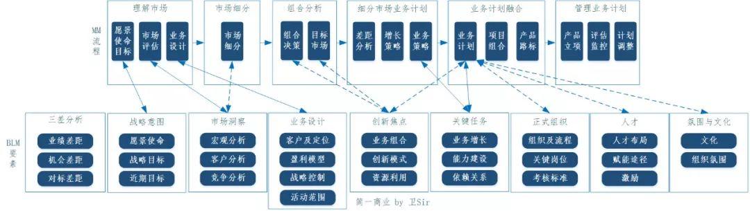 业务模型九要素？项目业务要素-图1