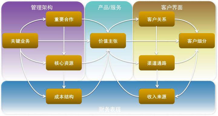 业务模型九要素？项目业务要素-图2