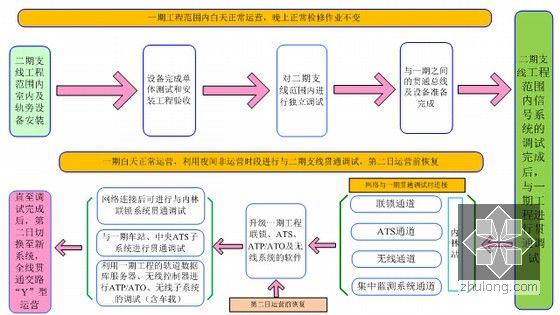 地铁施工流程和周期？项目安装调试周期-图3