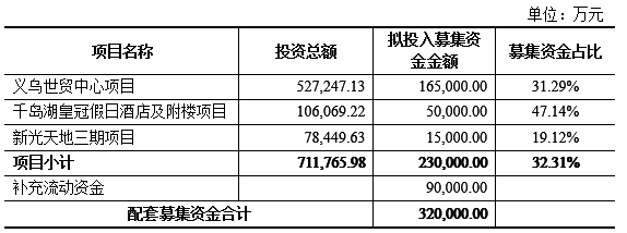 募集资金置换募投项目已投入自筹资金什么意思？募投项目汇总-图2