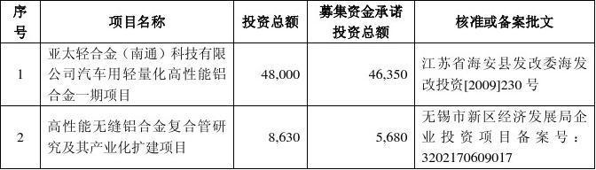 募集资金置换募投项目已投入自筹资金什么意思？募投项目汇总-图1