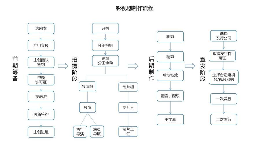 影视制作的流程是什么？影视项目投资流程-图1