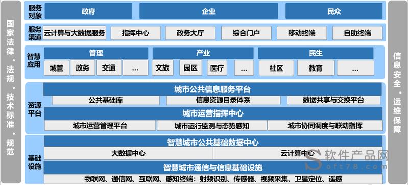 漳州智慧城市项目方案？开展智慧城市项目-图3