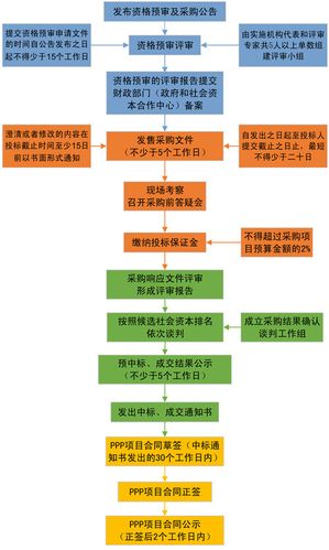 PPP项目招标需要具备的条件？ppp项目招标原则-图2