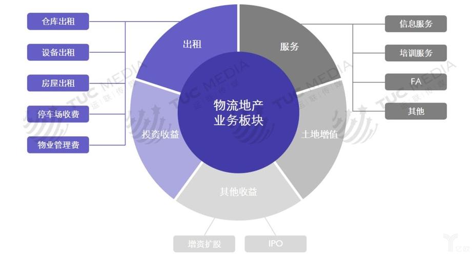 物流地产是什么？物流地产投资项目-图3