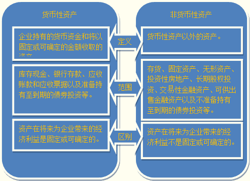 发生外币交易时，货币性项目和非货币性项目的处理原则有何异同？货币性项目是-图2