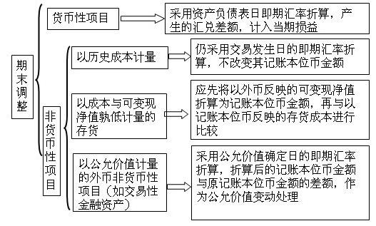 发生外币交易时，货币性项目和非货币性项目的处理原则有何异同？货币性项目是-图3