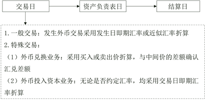 发生外币交易时，货币性项目和非货币性项目的处理原则有何异同？货币性项目是-图1