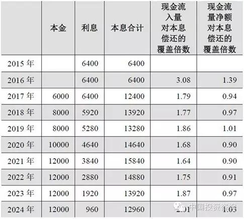 可偿债项目收益是什么意思？项目收益债要求-图3