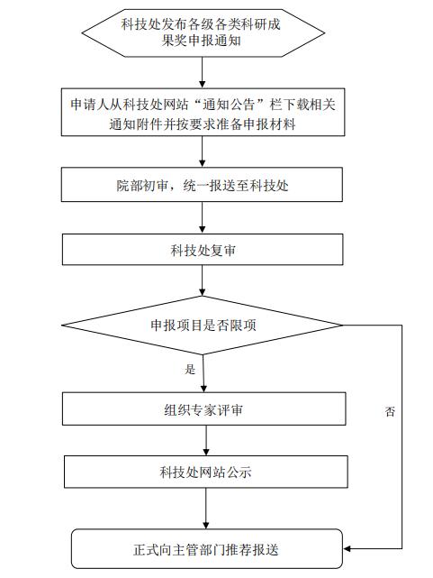 申报科学技术进步奖（或成果奖）的流程是什么？企业获取科技项目-图1