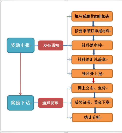 申报科学技术进步奖（或成果奖）的流程是什么？企业获取科技项目-图3